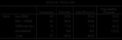 δηλώνουν εισόδημα από 800 έως 1500 ευρώ μηνιαίως,
