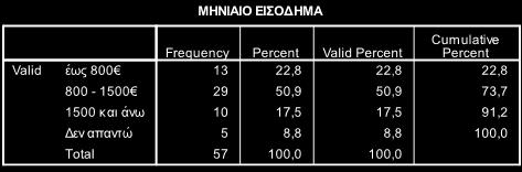 και 17,5% δηλώνουν περισσότερα από 1500 ευρώ το μήνα.