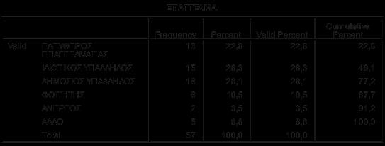 οι 16 εργάζονται σαν δημόσιοι υπάλληλοι, 15 σαν