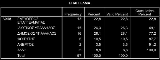 ελεύθεροι επαγγελματίες, 6 άτομα είναι φοιτητές, 2