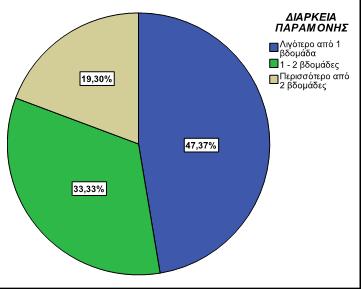 Πίνακας 7:Διάρκεια παραμονής Γράφημα