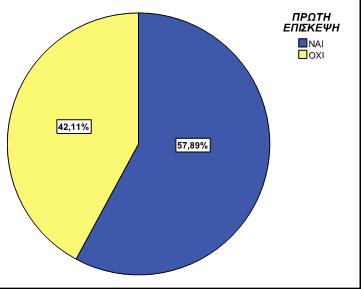 Πίνακας 8:Πρώτη επίσκεψη Γράφημα