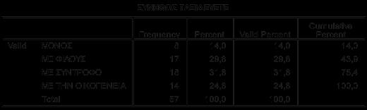 δόθηκαν προκύπτει ότι το 31,58% συνήθως