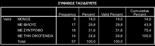 ταξιδεύει με φίλους, 24,56% με την