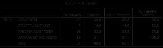 επισκέπτεστε 22 ερωτηθέντες απάντησαν η