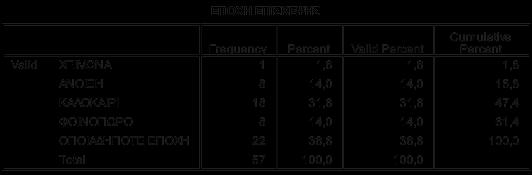 απάντησε πως όλες οι εποχές είναι το ίδιο, το 31,6%