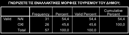Πίνακας 13:Γνωρίζετε τις εναλλακτικές μορφές τουρισμού του δήμου; Γράφημα 13: Γνωρίζετε τις εναλλακτικές μορφές τουρισμού του δήμου; Στην ερώτηση αν οι επισκέπτες
