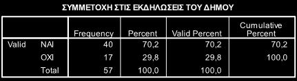 συμμετάσχει σε κάποια από τις εκδηλώσεις του δήμου ενώ μόνο ένα ποσοστό της τάξεως του