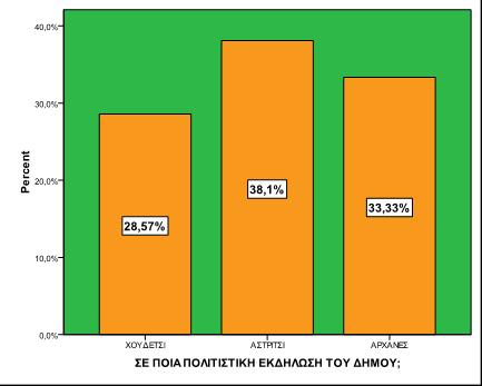 Πίνακας 15:Σε ποια πολιτιστική εκδήλωση του δήμου Γράφημα