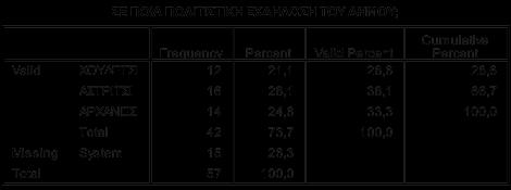 προτίμηση φάνηκε πως έχει το Αστρίτσι με 16 άτομα να το