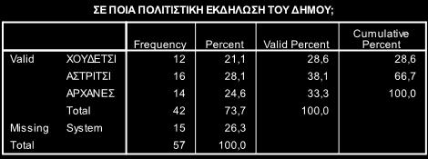 Τη μικρότερη συμμετοχή ανάμεσα σ αυτές τις εκδηλώσεις φαίνεται