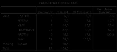 των ερωτηθέντων την έκριναν ως πολύ καλή, 17,6% ως άριστη, 15,7% την χαρακτήρισαν καλή