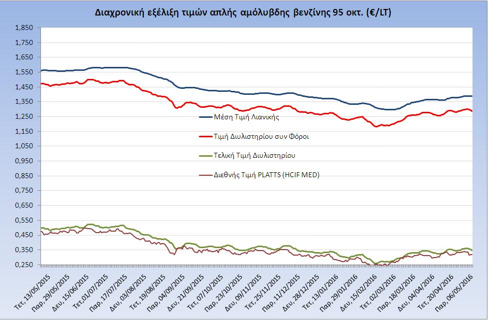 Ετήσια Εξέλιξη Τιμής