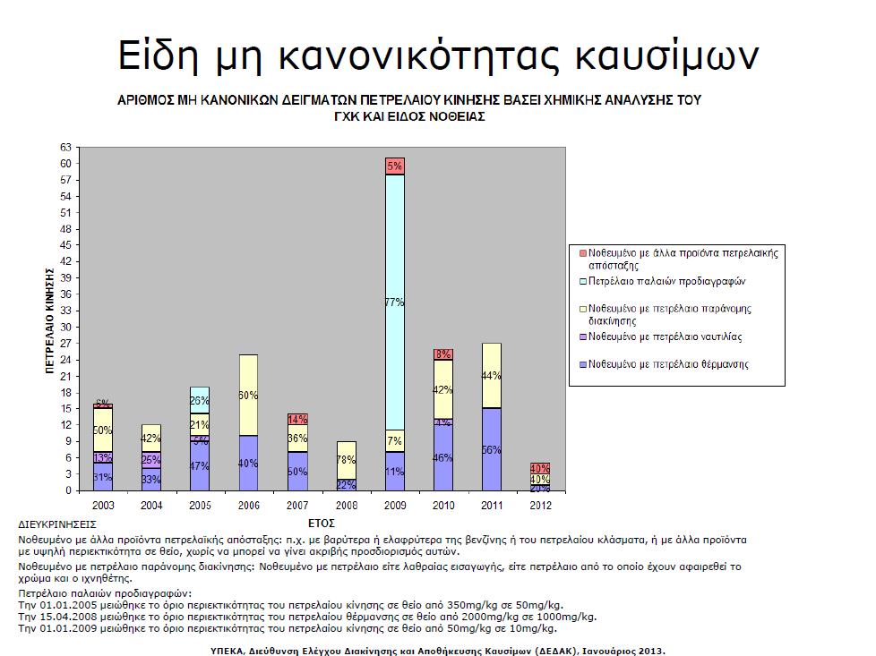 ΕΛΕΓΧΟΣ ΛΑΘΡΕΜΠΟΡΙΑΣ