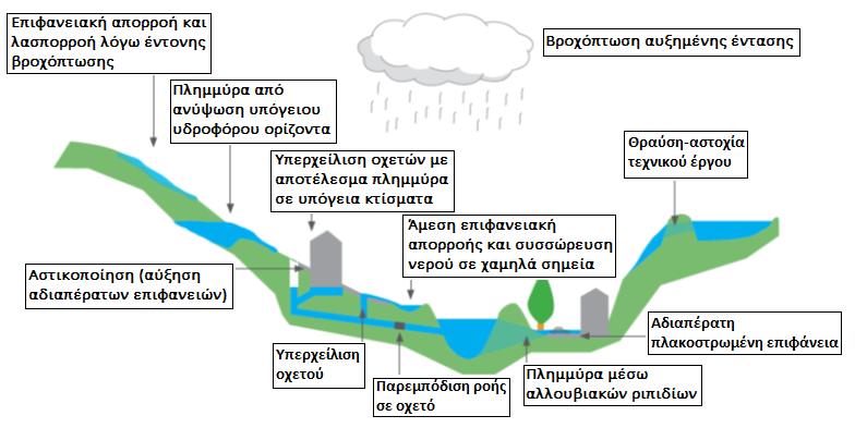Σχήμα 7.3: Κύρια αίτια και τύποι πλημμυρών. Πίνακας 7.
