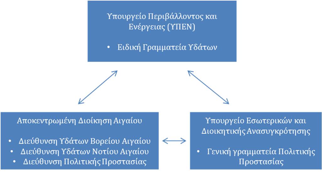 ΥΠΕΝ / ΕΓΥ Σχήμα 2.1: Αρμόδιες Αρχές Οι δύο Δ/νσεις Υδάτων (Βορείου και Νοτίου Αιγαίου) της Αποκεντρωμένης Διεύθυνσης Ααιγαίου έχουν συναρμοδιότητες στο ΥΔ Νήσων Αιγαίου.