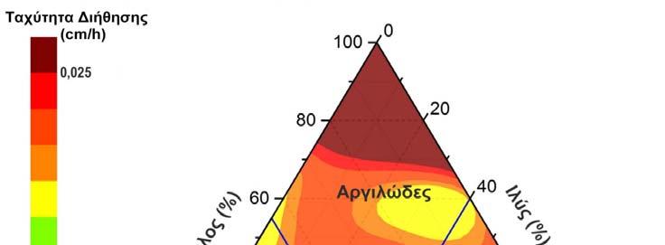 ΥΠΕΝ / ΕΓΥ Σχήμα 3.1: Συσχέτιση μηχανικής σύστασης και ταχύτητας διήθησης Πίνακας 3.