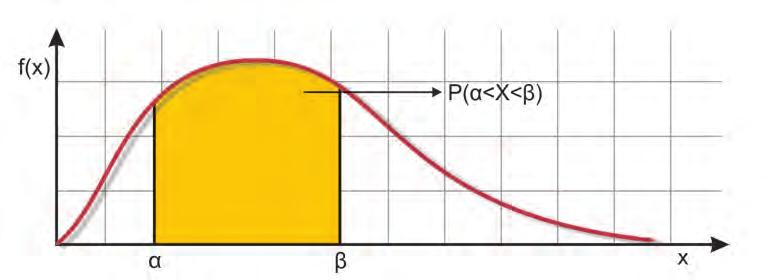 ΚΕΦΑΛΑΙΟ 3ο Για κάθε συνάρτηση πυκνότητας πιθανότητας f(x) ισχύει: To εμβαδόν της περιοχής που περικλείεται από την καμπύλη και δύο τιμές α και β της τυχαίας με μεταβλητής Χ, η οποία έχει τη