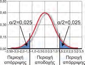 ΚΕΦΑΛΑΙΟ 6ο μικρές. Φαίνεται λογικό να διαιρέσουμε το α σε ίσα μέρη, δηλαδή να σχετισθεί το α/ = 0,05 με τις μικρές ακραίες τιμές και το άλλο α/ = 0,05 με τις μεγάλες ακραίες τιμές.