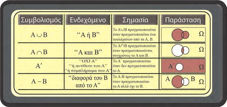 ΚΕΦΑΛΑΙΟ ο Π.χ. αν το πείραμα είναι η ρίψη ενός νομίσματος φορές, ο δειγματικός χώρος είναι Ω = {ΚΓ, ΓΓ, ΚΚ, ΓΚ} και το σύνολο Α = {ΚΚ, ΓΓ} Ω αποτελεί ενδεχόμενο του δειγματικού χώρου Ω.