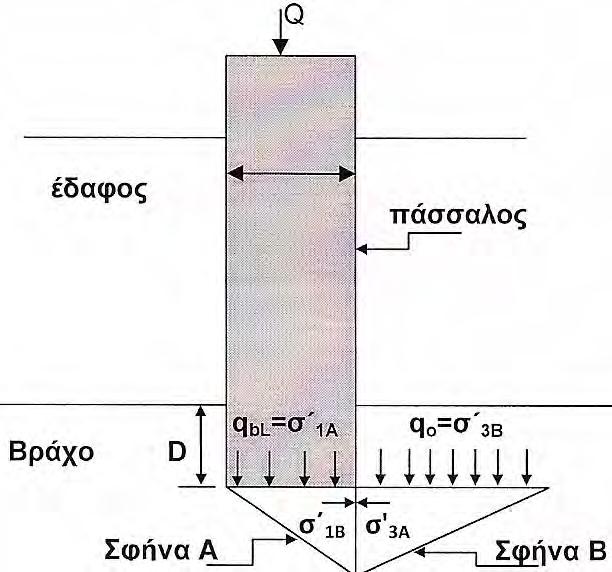 Πασσαλωμένη φέρουσα γενική κοιτόστρωση άκαμπτη (Σχ.1c) 3. Αγκυρωμένη γενική κοιτόστρωση (Σχ.1d). 4. Δια πασσάλων ή μίνι πασσάλων με πλάκα σύνδεσης κεφαλών μη φέρουσα (Σχ.1b).