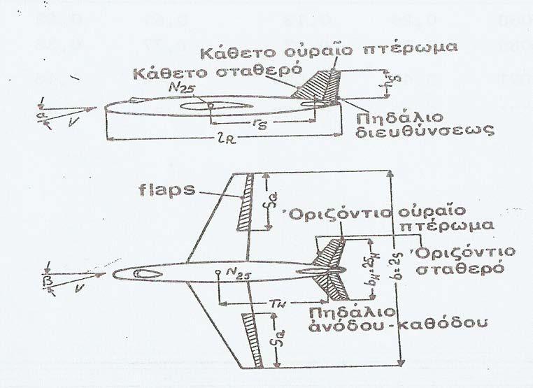 ΚΕΦΑΛΑΙΟ 2 ΑΕΡΟΔΥΝΑΜΙΚΑ ΧΑΡΑΚΤΗΡΙΣΤΙΚΑ ΤΟΥ ΑΕΡΟΠΛΑΝΟΥ Σχήμα 2.