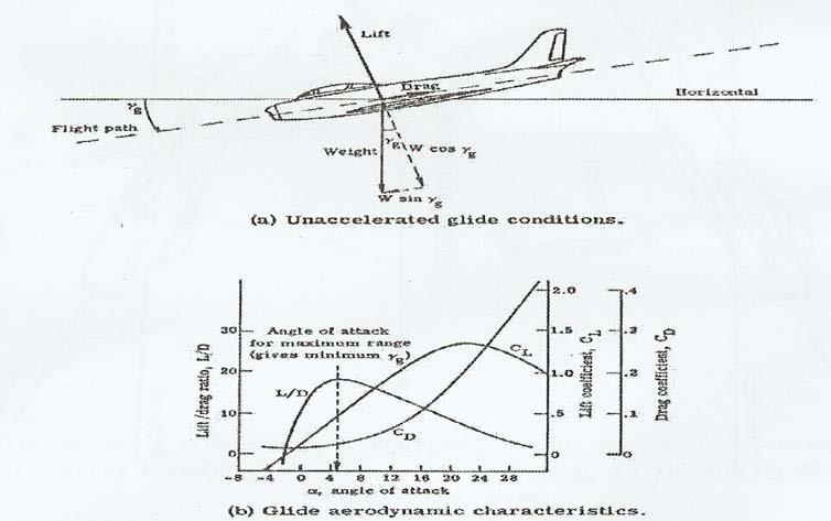 ΚΕΦΑΛΑΙΟ 2 ΑΕΡΟΔΥΝΑΜΙΚΑ ΧΑΡΑΚΤΗΡΙΣΤΙΚΑ ΤΟΥ ΑΕΡΟΠΛΑΝΟΥ Όταν η γωνία άνοδος είναι μηδενική το ημίτονο είναι ίσο με 0 ενώ το συνημίτονο είναι ίσο με 1 και άρα για ευθεία πτήση (L=W) και (T=D).