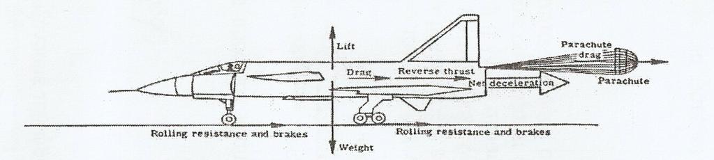 ΚΕΦΑΛΑΙΟ 2 ΑΕΡΟΔΥΝΑΜΙΚΑ ΧΑΡΑΚΤΗΡΙΣΤΙΚΑ ΤΟΥ ΑΕΡΟΠΛΑΝΟΥ Σχήμα 2.35-Επίδραση δυνάμεων κατά την τροχοπέδηση στην προσγείωση Η πτήση σε εγκάρσια κλίση σε σταθερό υψόμετρο όπως απεικονίζεται στο (σχήμα 2.