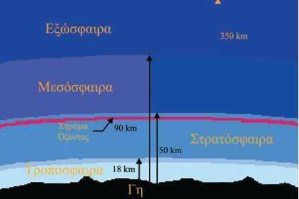 ΕΙΣΑΓΩΓΗ ΕΙΣΑΓΩΓΗ Σχήμα 1.5 στρώματα της ατμόσφαιρας Στο (σχήμα 1.