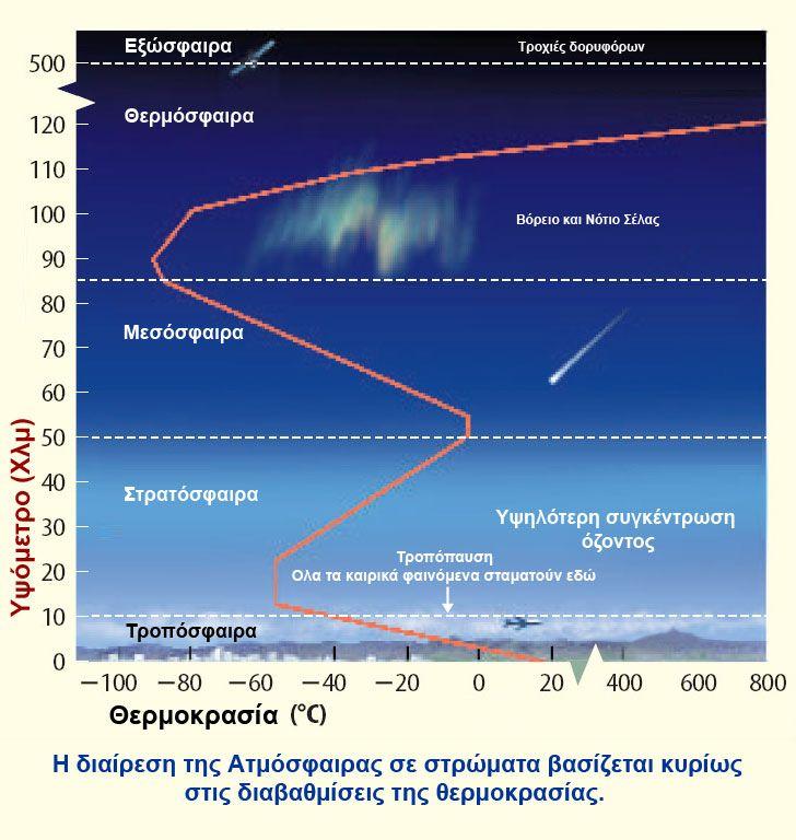 ΕΙΣΑΓΩΓΗ ΕΙΣΑΓΩΓΗ Θα ήταν ευτύχημα αν η πραγματική ατμόσφαιρα της Γής αντιστοιχούσε στη Διεθνή Πρότυπη Ατμόσφαιρα, αλλά οι θερμικές επιδράσεις του Ήλιου, η παρουσία των