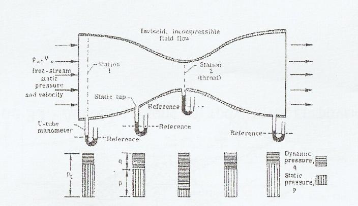 ΚΕΦΑΛΑΙΟ 1 ΡΕΥΣΤΑ Στην πραγματικότητα στα αεροσκάφη, οι Pitot στατικού αγωγού είναι άμεσα συνδεδεμένοι με το όργανο μέτρησης ταχύτητας του αέρα.