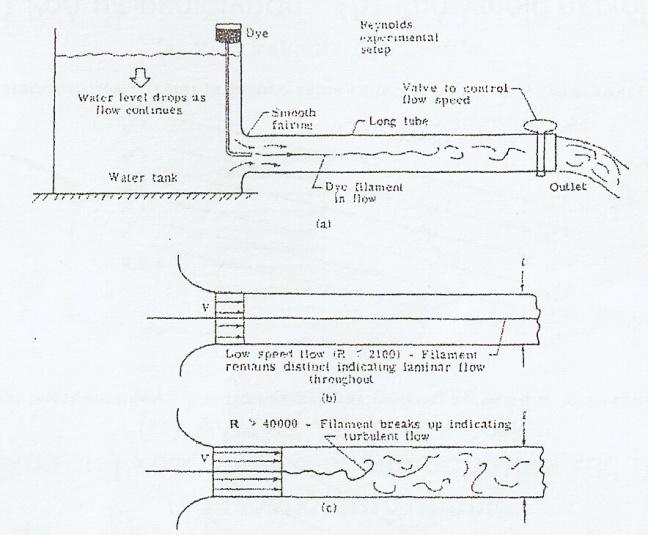 ΚΕΦΑΛΑΙΟ 1 ΡΕΥΣΤΑ βρύση πλήρως η ταχύτητα της ροής αυξάνει και έχουμε μια στήλη τυρβώδους ροής. Κάτι αντίστοιχο συμβαίνει και σε μια αεροτομή όπου μπορεί να έχουμε τόσο στρωτή όσο και τυρβώδη ροή.