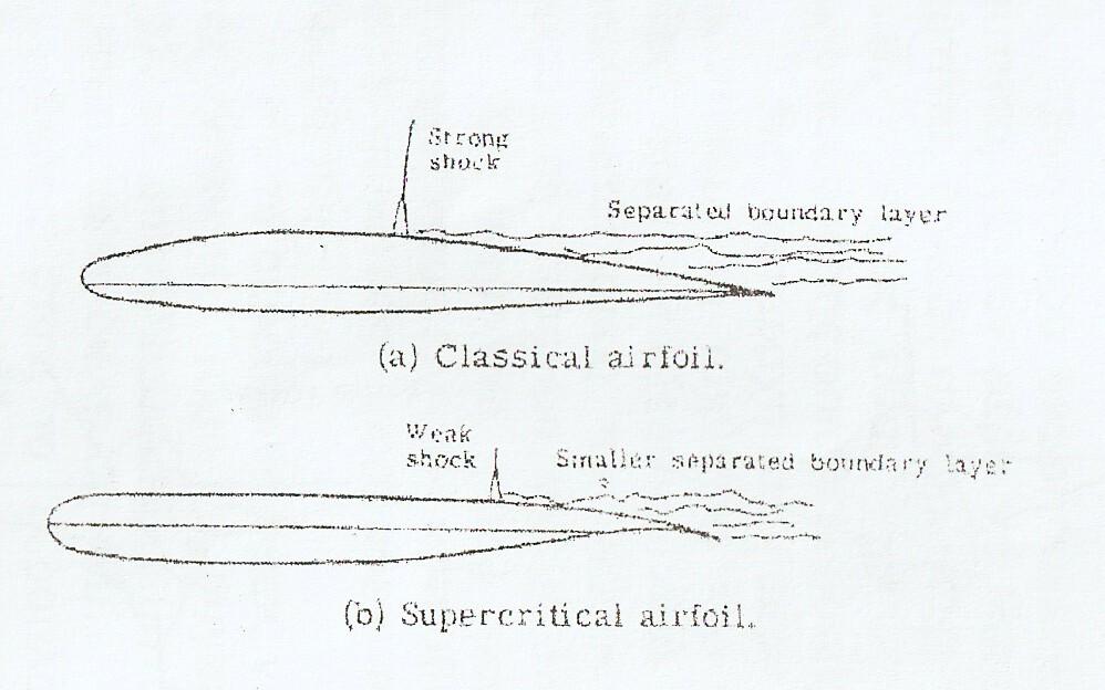 ΚΕΦΑΛΑΙΟ 1 ΡΕΥΣΤΑ Η μείωση της καμπυλότητας σημαίνει και μείωση της άντωσης, αλλά σαν λύση εφαρμόζεται και η καμπυλότητα κοντά στην οπίσθια ακμή. Σχήμα 1.55-Κλασική και υπερκρίσιμη αεροτομή.