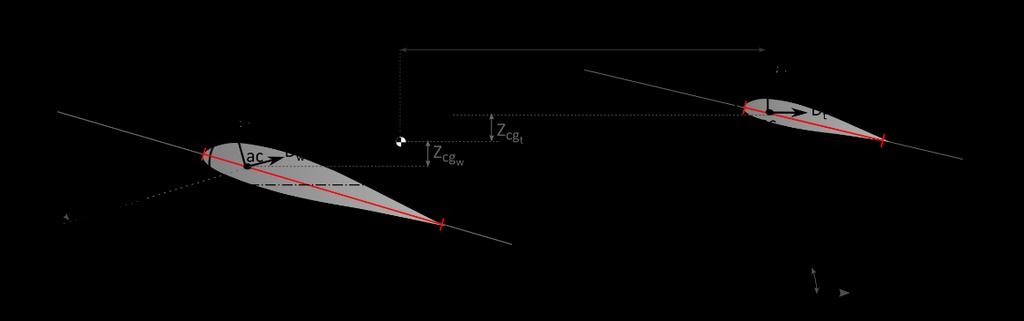 Υπολογισμός της ροπής πρόνευσης - Η συνεισφορά του οριζόντιου ουραίου σταθερού πτερυγίου Σχήμα: Αεροτομή κύριας πτέρυγας και οριζόντιου ουραίου σταθερού πτερυγίου.