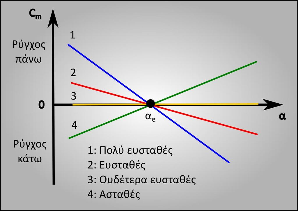 Διαμήκης στατική ευστάθεια Βαθμός ευστάθειας Βαθμός ευστάθειας: περιγράφεται με τον όρο «περιθώριο ευστάθειας», που ουσιαστικά εκφράζει πόση ευστάθεια, περισσότερη από την ουδέτερη, διαθέτει το