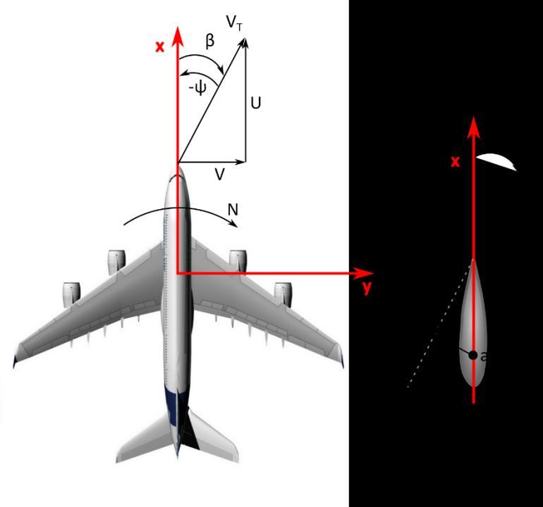 Στατική ευστάθεια εκτροπής 1) β -ψ, εφόσον το ρύγχος του αεροσκάφους εκτρέπεται αριστερά λόγω της ολικής ταχύτητας V Τ.