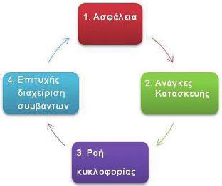 οχετών, υδραυλικών έργων, κλπ.).