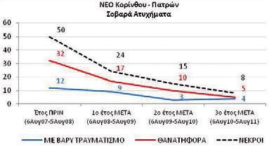 Σήµερα, το συνολικό µήκος των εν λόγω κυκλοφοριακών ρυθ- µίσεων επί της ΝΕΟ Κορίνθου-Πατρών ανέρχεται σε 48.5 χλµ. (από τα 120 χλµ.