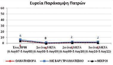 Τα µέχρι σήµερα αποτελέσµατα στον τοµέα της οδικής ασφάλειας Παρά τις σηµαντικές καθυστερήσεις στην εξέλιξη του έργου, λόγω της παρατεταµένης αναστολής των εργασιών και εξ αιτίας της έλλειψης