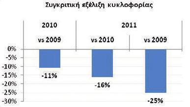 την κατασκευή, επέβαλλε τον περιορισµό της επικίνδυνης οδικής συµπεριφοράς και συνέβαλλε στη δραστική µείωση των ατυχηµάτων, γεγονός που προς το παρόν και µέχρι την ολοκλήρωση των έργων, αποτελεί,