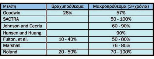της Κυκλοφοριακής Ροής σε ένα Οδικό Σύστηµα (Cervero, 2001,