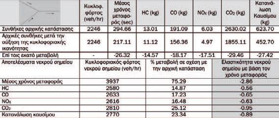 Σενάριο 2, συντονισµός των φωτεινών ση- µατοδοτών κατά µήκος µιας αρτηρίας Πίνακας 3.