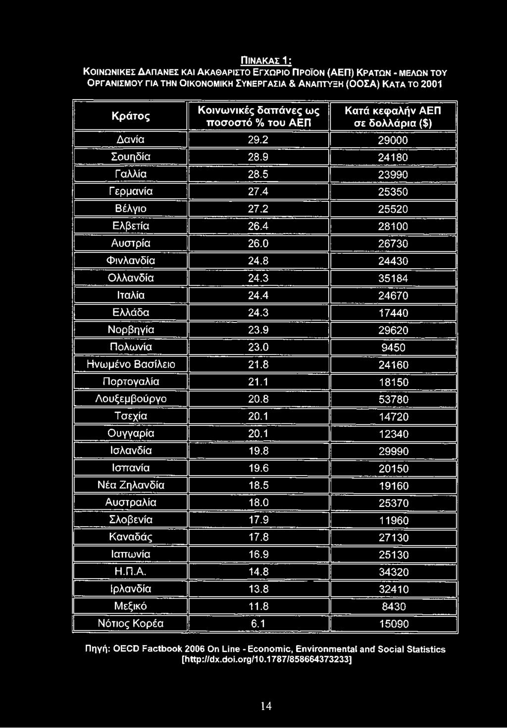 8 24430 Ολλανδία 24.3 35184 Ιταλία 24.4 24670 Ελλάδα 24.3 17440 Νορβηγία 23.9 29620 Πολωνία 23.0 9450 Ηνωμένο Βασίλειο 21.8 24160 Πορτογαλία 21.1 18150 Λουξεμβούργο 20.8 53780 Τσεχία 20.