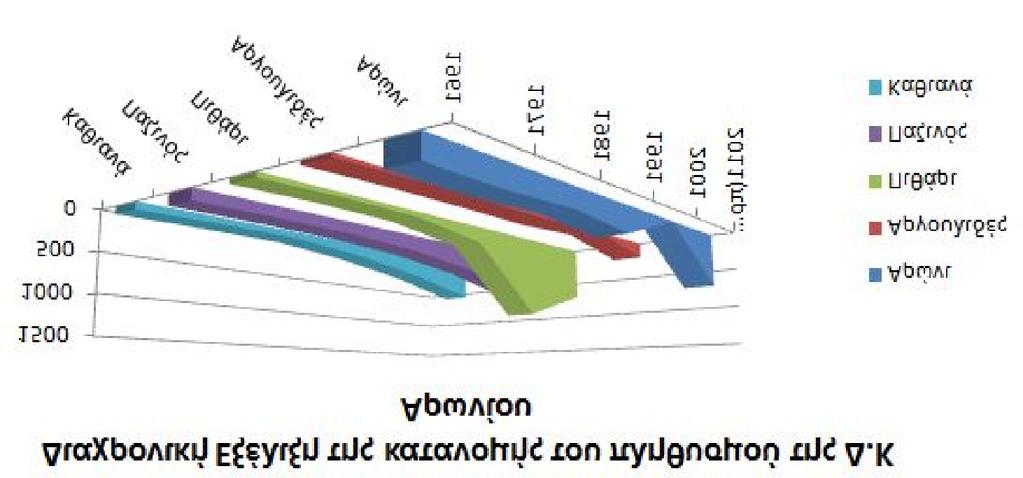 Κατανομή (Απογραφή 2001) (%) ανά Ηλιακή Ομάδα,2001