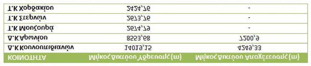 Δασκαλογιάννης» -Εγκαταστάσεις Ε.Μ.Α.Κ και Χ.Υ.Τ.