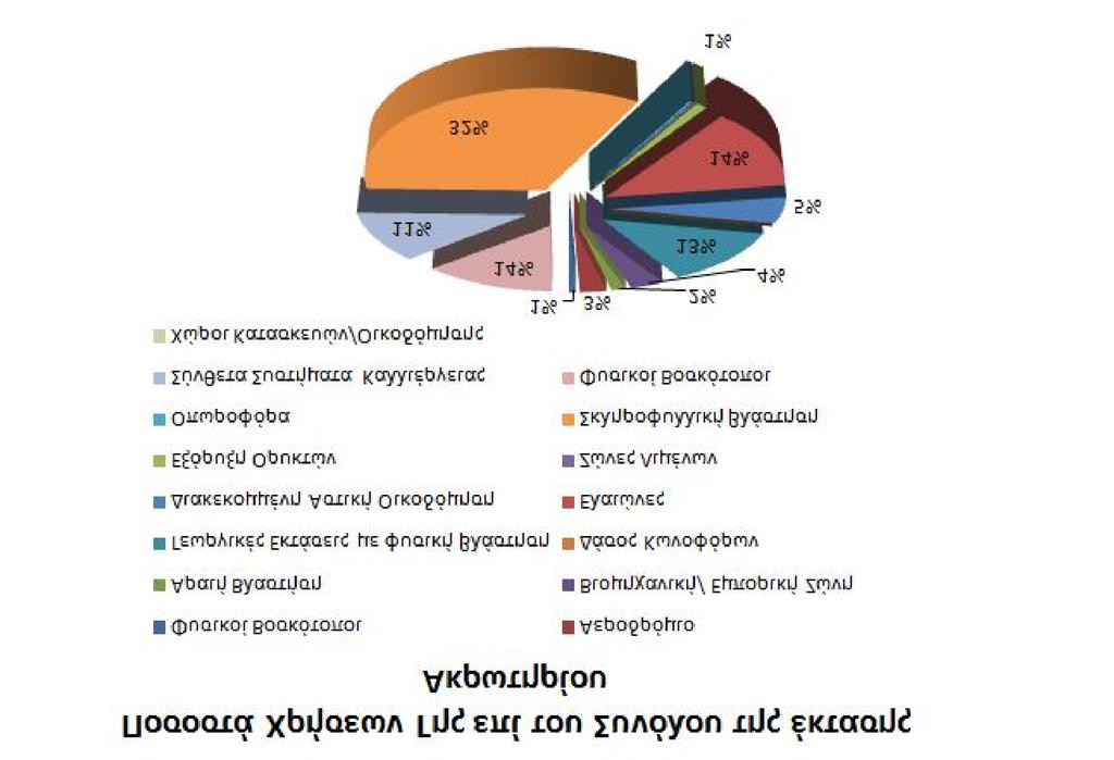 Μεσομεσογειακή Διάπλαση Αριάς Ζώνες Λυμένων 0 Οπωροφόρα 1.550 3.100 6.200 9.