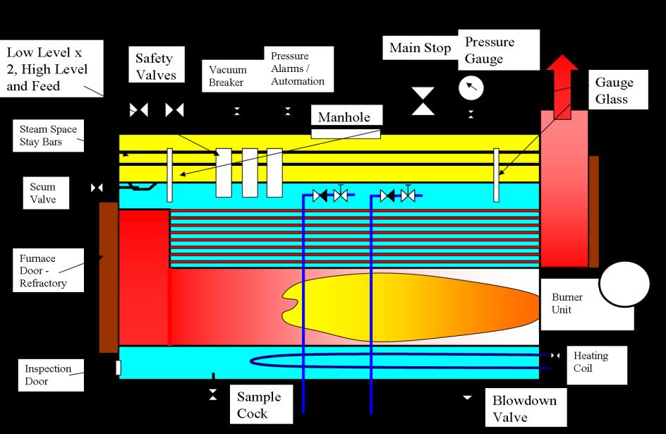 ατμού. Μία απεικόνιση των συστημάτων ελέγχου που διατηρούν τις συνθήκες λειτουργίας ατμολέβητα με φλογοσωλήνα φαίνεται στο Σχήμα 11.5. 108 Σχήμα 11.