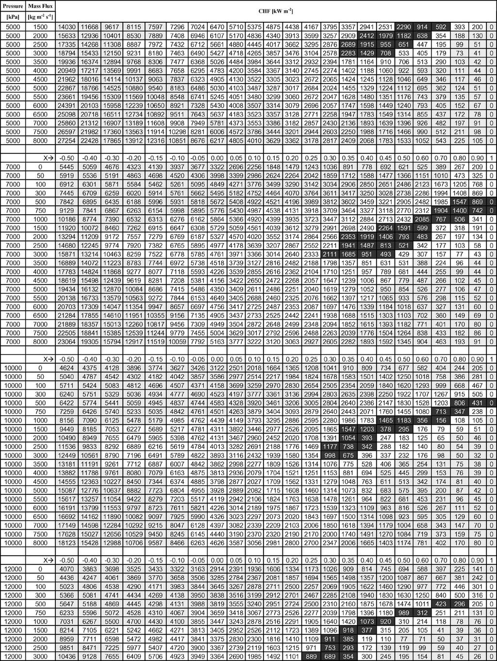 91 Πίνακας 10.2: Ενδεικτικό απόσπασμα βάσης δεδομένων με μετρήσεις κρίσιμης θερμορροής ως συνάρτηση των παραμέτρων της εξ.(10.24).