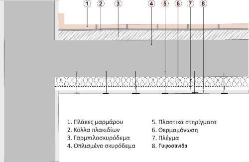 2Β. Θερμομόνωση πιλοτής Θερμομόνωση πιλοτής Η θερμομόνωση της πιλοτής είναι απαραίτητη καθώς μειώνει τις θερμικές απώλειες των άνωθεν κατοικήσιμων χώρων και αποκλείει την εμφάνιση υγρασίας στην