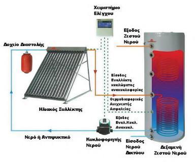 Κατανάλωση ενέργειας στα κτήρια Ζεστό Νερό Χρήσης Χρήση/τύποι ηλιακών θερμοσίφωνων Αποτελούν την πλέον ενδεδειγμένη λύση για τη διασφάλιση ζεστού νερού